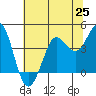 Tide chart for Dillon Beach, California on 2021/06/25