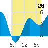 Tide chart for Dillon Beach, California on 2021/06/26