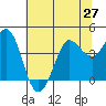 Tide chart for Dillon Beach, California on 2021/06/27