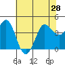 Tide chart for Dillon Beach, California on 2021/06/28
