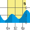 Tide chart for Dillon Beach, California on 2021/06/5