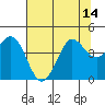 Tide chart for Dillon Beach, California on 2021/07/14