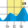 Tide chart for Dillon Beach, California on 2021/07/19