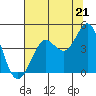 Tide chart for Dillon Beach, California on 2021/07/21