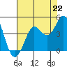 Tide chart for Dillon Beach, California on 2021/07/22