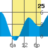 Tide chart for Dillon Beach, California on 2021/07/25