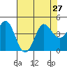Tide chart for Dillon Beach, California on 2021/07/27