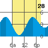 Tide chart for Dillon Beach, California on 2021/07/28