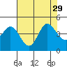 Tide chart for Dillon Beach, California on 2021/07/29