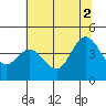 Tide chart for Dillon Beach, California on 2021/07/2