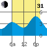 Tide chart for Dillon Beach, California on 2021/07/31
