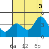 Tide chart for Dillon Beach, California on 2021/07/3