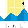 Tide chart for Dillon Beach, California on 2021/07/4