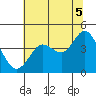 Tide chart for Dillon Beach, California on 2021/07/5