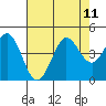 Tide chart for Dillon Beach, California on 2021/08/11
