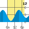 Tide chart for Dillon Beach, California on 2021/08/12