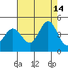Tide chart for Dillon Beach, California on 2021/08/14
