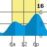 Tide chart for Dillon Beach, California on 2021/08/16