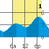 Tide chart for Dillon Beach, California on 2021/08/1