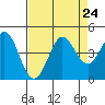 Tide chart for Dillon Beach, California on 2021/08/24