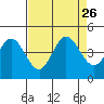 Tide chart for Dillon Beach, California on 2021/08/26
