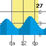 Tide chart for Dillon Beach, California on 2021/08/27