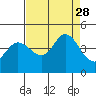 Tide chart for Dillon Beach, California on 2021/08/28