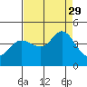 Tide chart for Dillon Beach, California on 2021/08/29