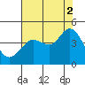 Tide chart for Dillon Beach, California on 2021/08/2