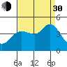 Tide chart for Dillon Beach, California on 2021/08/30