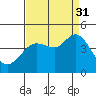 Tide chart for Dillon Beach, California on 2021/08/31