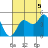 Tide chart for Dillon Beach, California on 2021/08/5