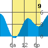 Tide chart for Dillon Beach, California on 2021/08/9