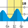 Tide chart for Dillon Beach, California on 2021/09/10