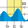 Tide chart for Dillon Beach, California on 2021/09/11