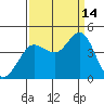 Tide chart for Dillon Beach, California on 2021/09/14