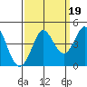 Tide chart for Dillon Beach, California on 2021/09/19