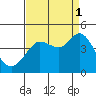 Tide chart for Dillon Beach, California on 2021/09/1