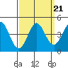 Tide chart for Dillon Beach, California on 2021/09/21