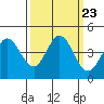 Tide chart for Dillon Beach, California on 2021/09/23