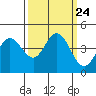 Tide chart for Dillon Beach, California on 2021/09/24