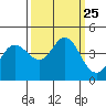 Tide chart for Dillon Beach, California on 2021/09/25