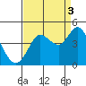 Tide chart for Dillon Beach, California on 2021/09/3