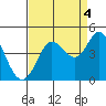 Tide chart for Dillon Beach, California on 2021/09/4
