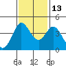 Tide chart for Dillon Beach, California on 2021/11/13