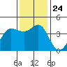 Tide chart for Dillon Beach, California on 2021/11/24