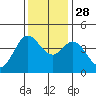 Tide chart for Dillon Beach, California on 2021/11/28