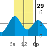 Tide chart for Dillon Beach, California on 2021/11/29