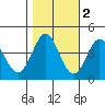 Tide chart for Dillon Beach, California on 2021/11/2