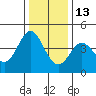 Tide chart for Dillon Beach, California on 2021/12/13